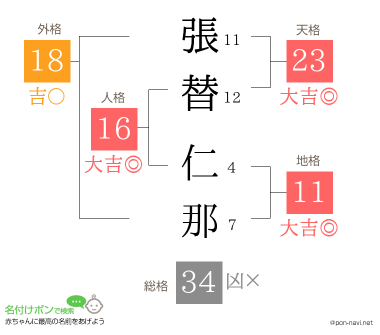 張替 仁那さんの姓名判断結果
