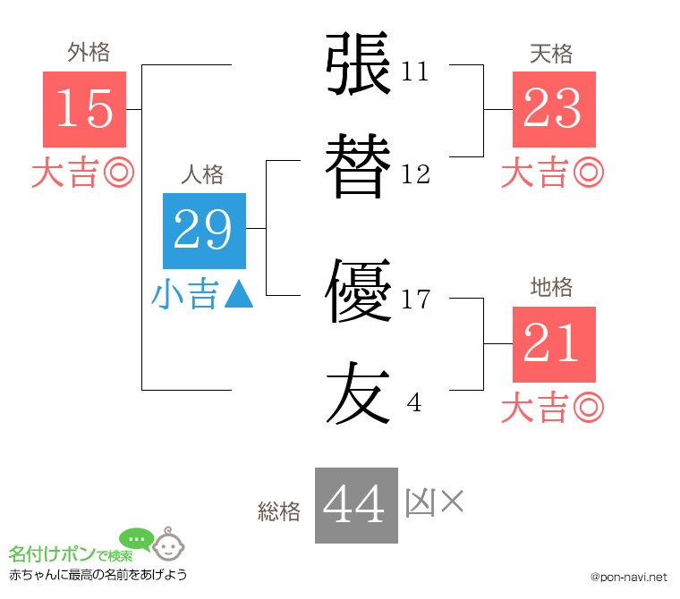 張替 優友さんの姓名判断結果