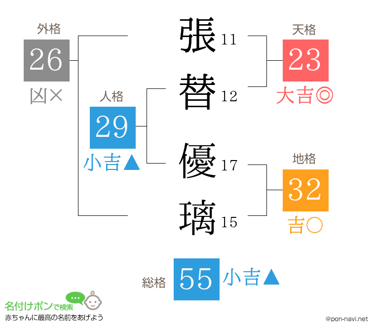 張替 優璃さんの姓名判断結果