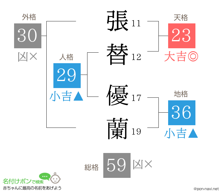 張替 優蘭さんの姓名判断結果