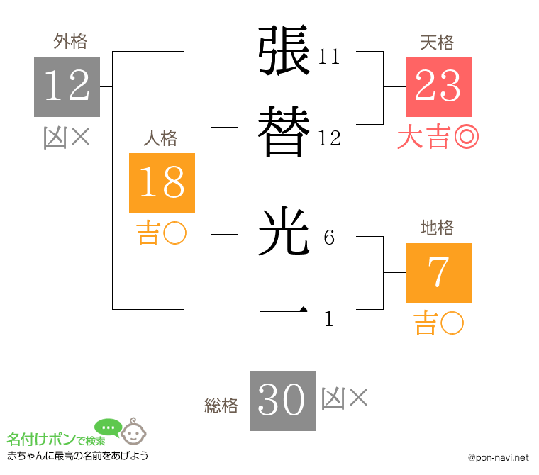 張替 光一さんの姓名判断結果