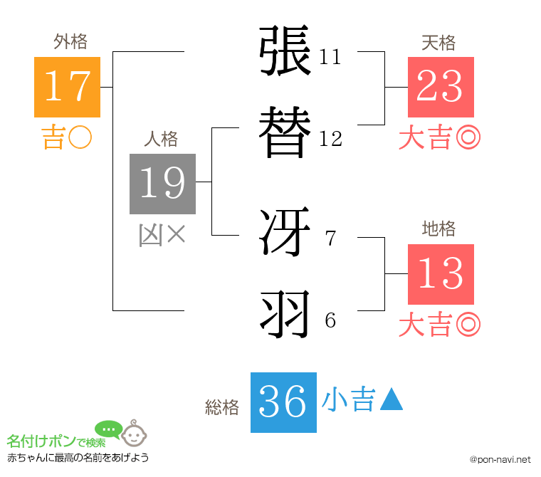 張替 冴羽さんの姓名判断結果