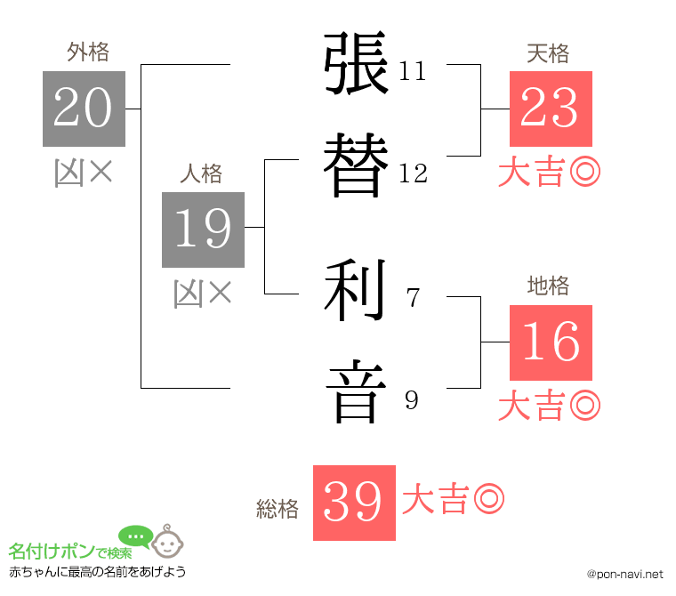 張替 利音さんの姓名判断結果