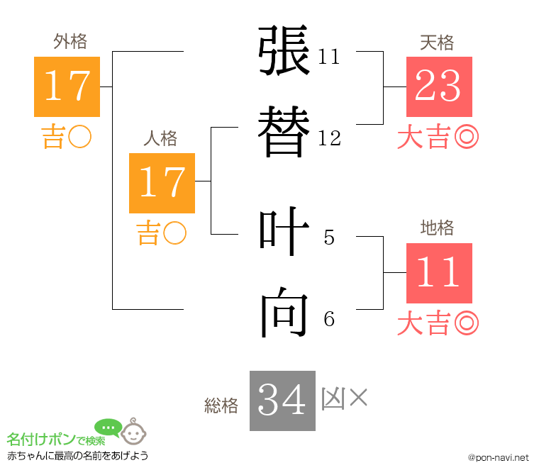 張替 叶向さんの姓名判断結果