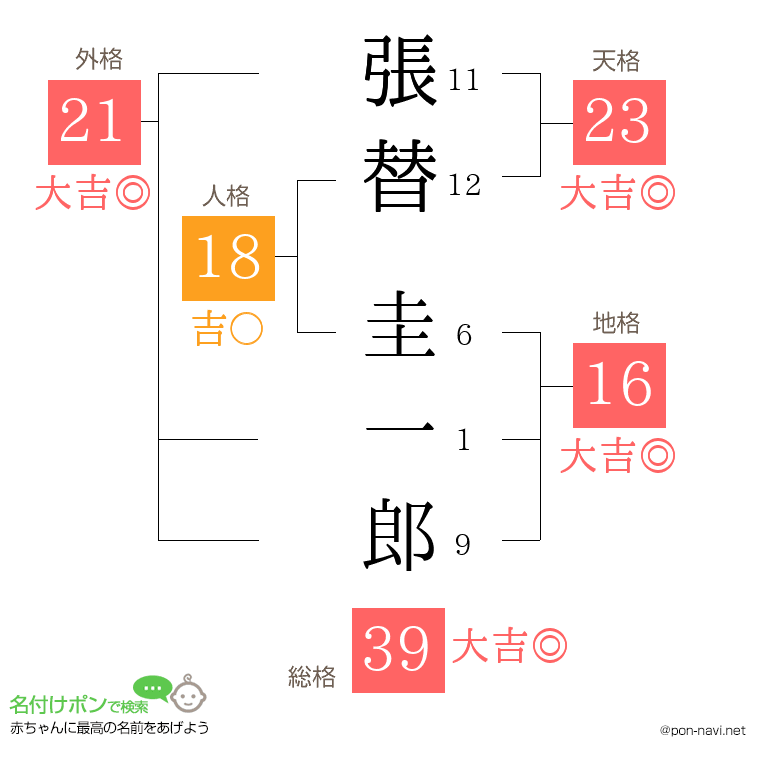 張替 圭一郎さんの姓名判断結果