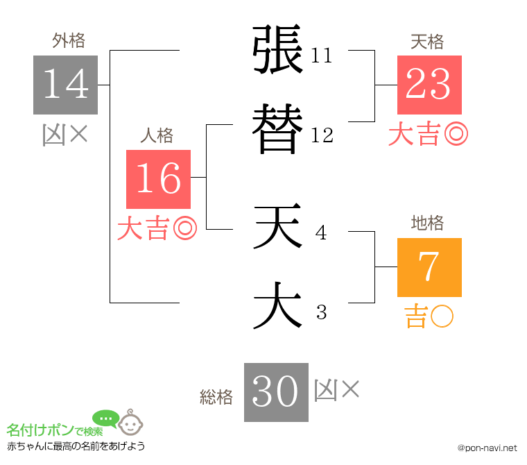 張替 天大さんの姓名判断結果