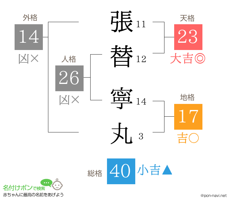 張替 寧丸さんの姓名判断結果