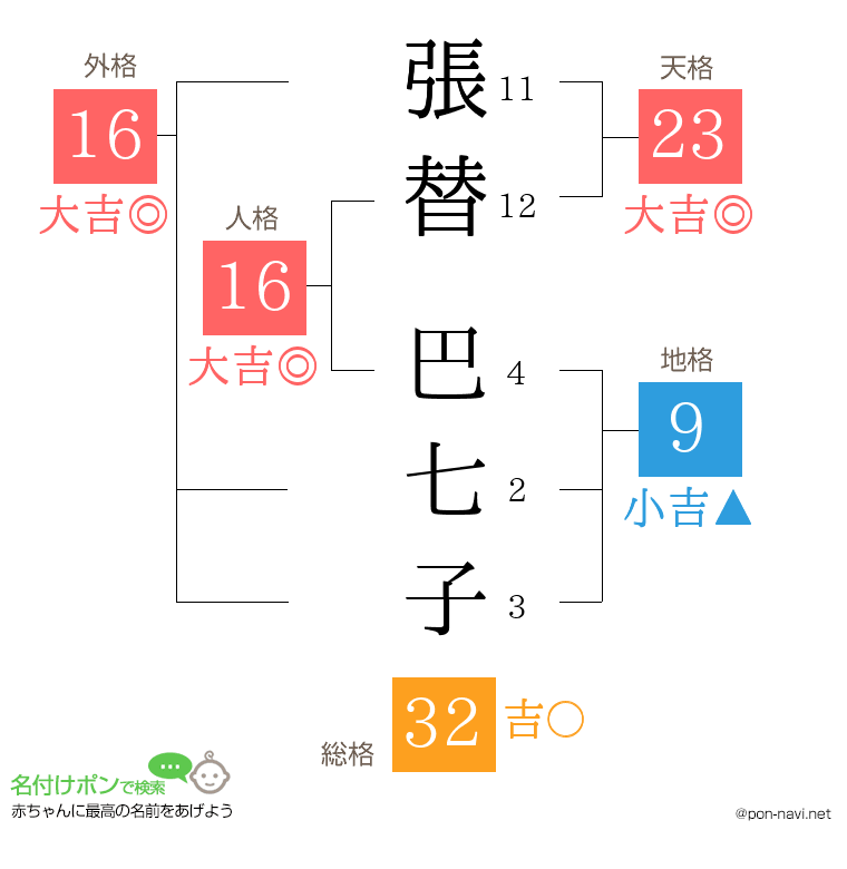 張替 巴七子さんの姓名判断結果