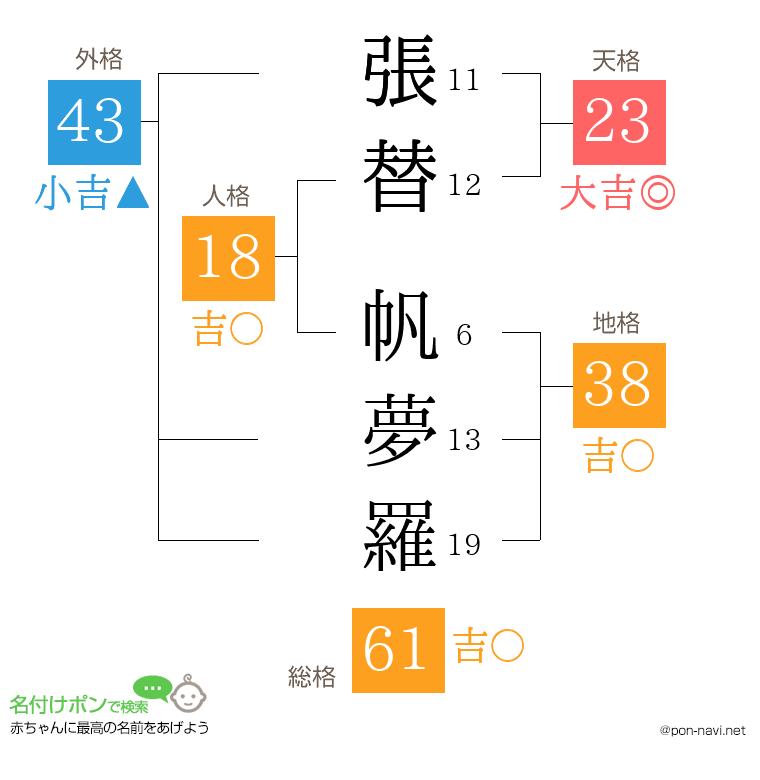 張替 帆夢羅さんの姓名判断結果