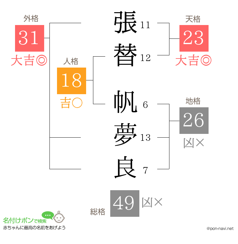 張替 帆夢良さんの姓名判断結果