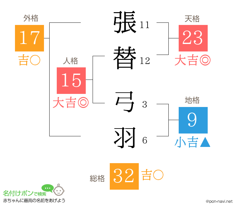 張替 弓羽さんの姓名判断結果