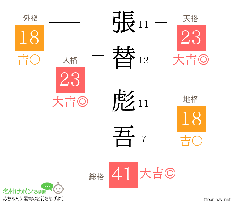 張替 彪吾さんの姓名判断結果