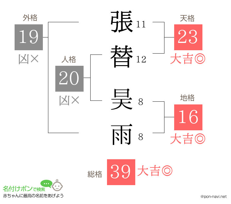 張替 昊雨さんの姓名判断結果