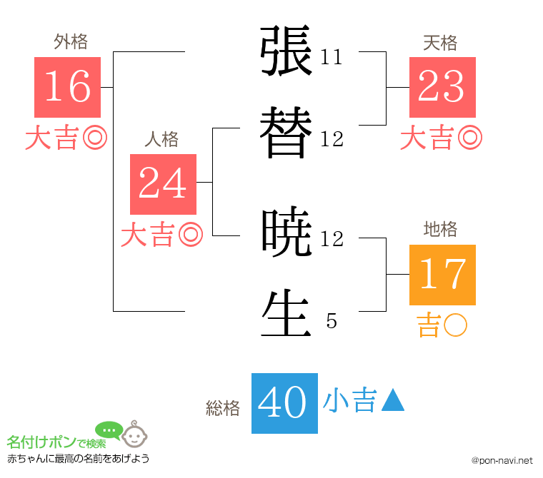 張替 暁生さんの姓名判断結果