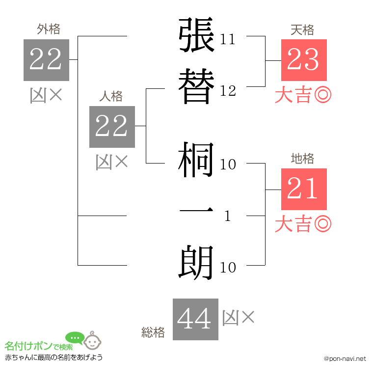 張替 桐一朗さんの姓名判断結果