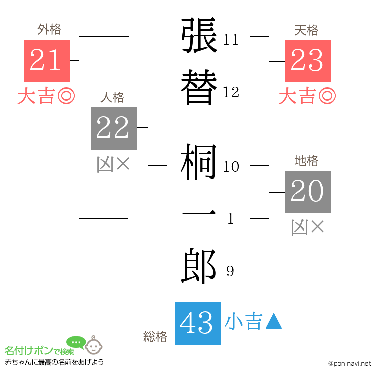 張替 桐一郎さんの姓名判断結果