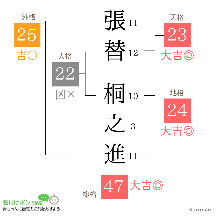 張替 桐之進さんの姓名判断結果