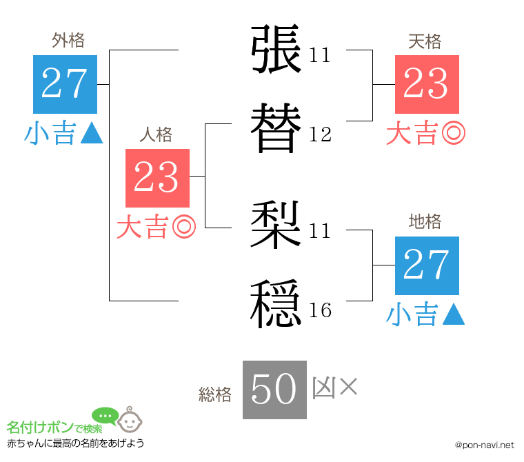 張替 梨穏さんの姓名判断結果