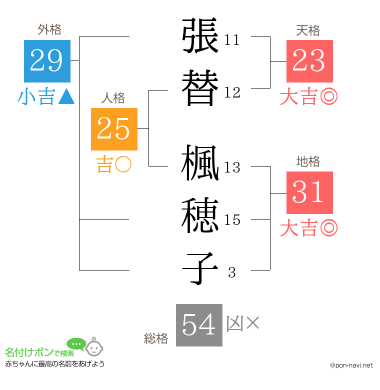 張替 楓穂子さんの姓名判断結果