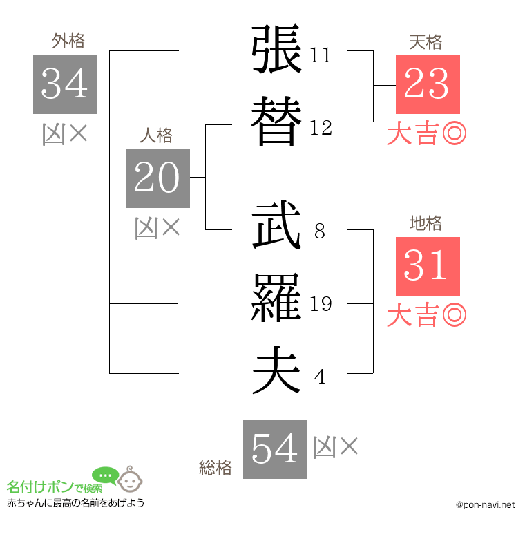 張替 武羅夫さんの姓名判断結果