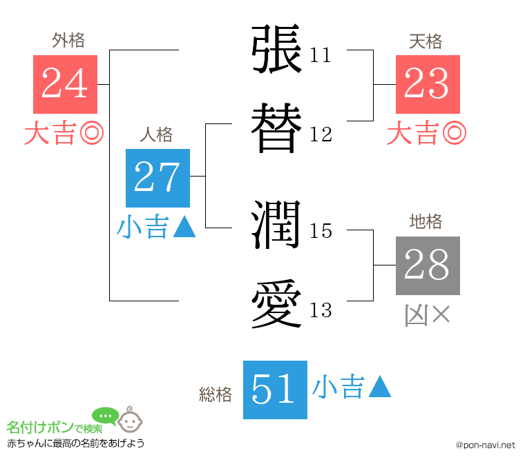 張替 潤愛さんの姓名判断結果