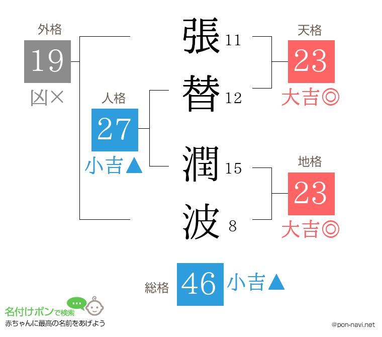 張替 潤波さんの姓名判断結果