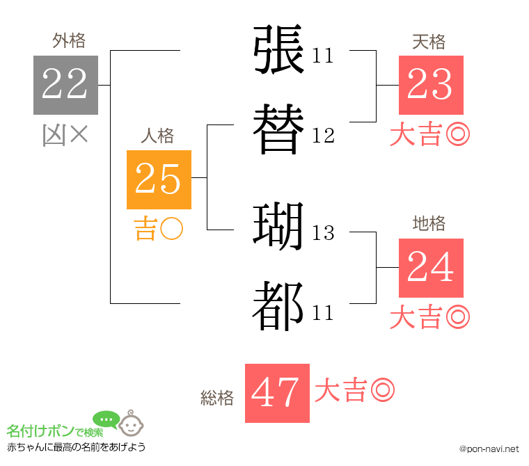 張替 瑚都さんの姓名判断結果