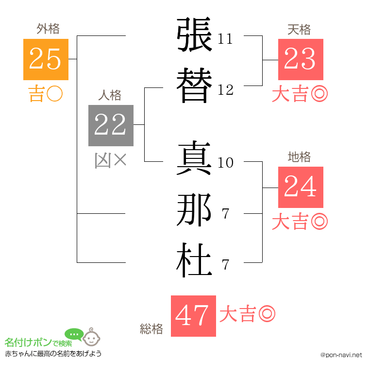張替 真那杜さんの姓名判断結果