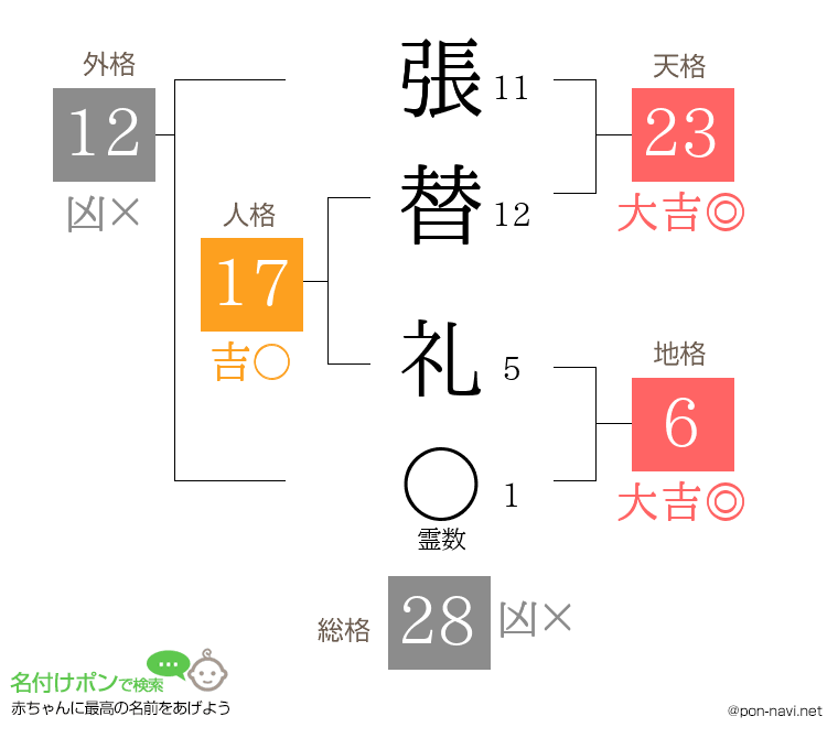張替 礼さんの姓名判断結果