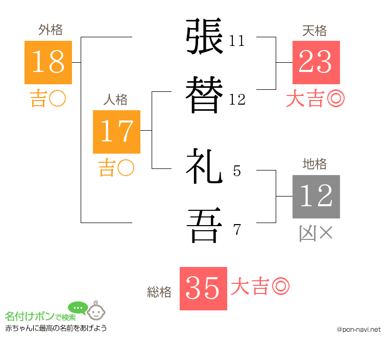 張替 礼吾さんの姓名判断結果