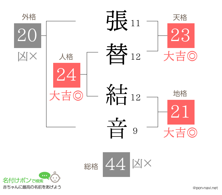 張替 結音さんの姓名判断結果