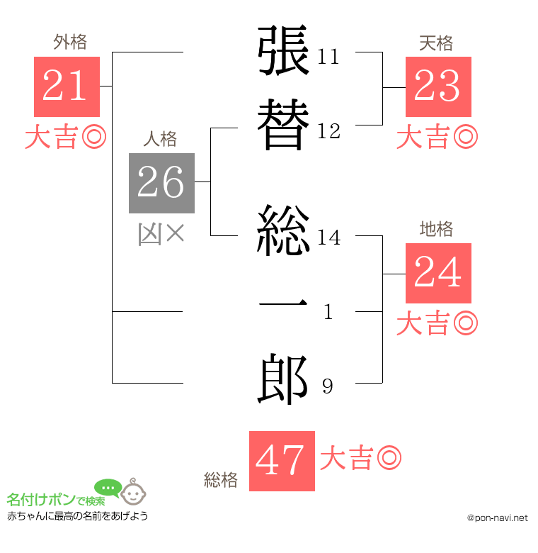 張替 総一郎さんの姓名判断結果