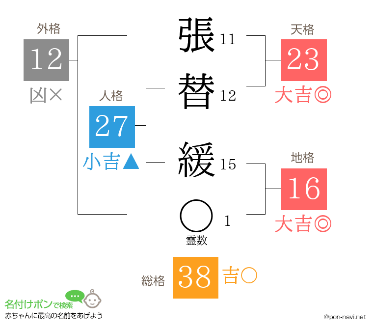 張替 緩さんの姓名判断結果