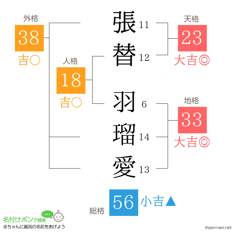 張替 羽瑠愛さんの姓名判断結果