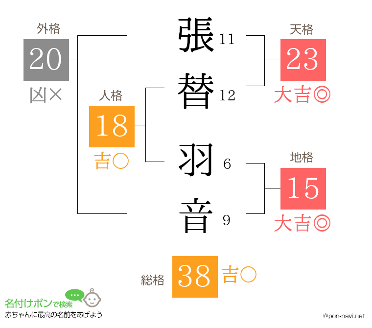 張替 羽音さんの姓名判断結果