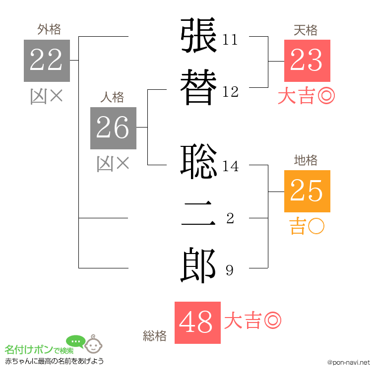 張替 聡二郎さんの姓名判断結果