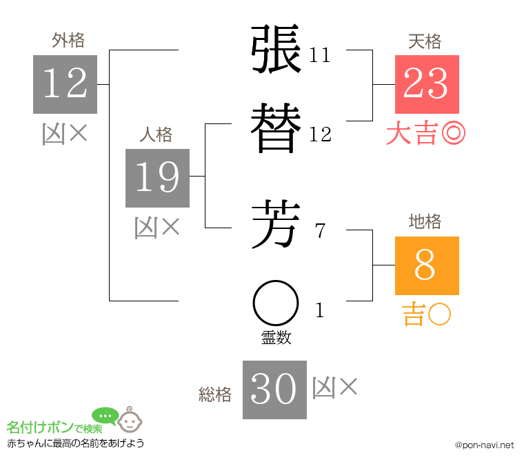 張替 芳さんの姓名判断結果