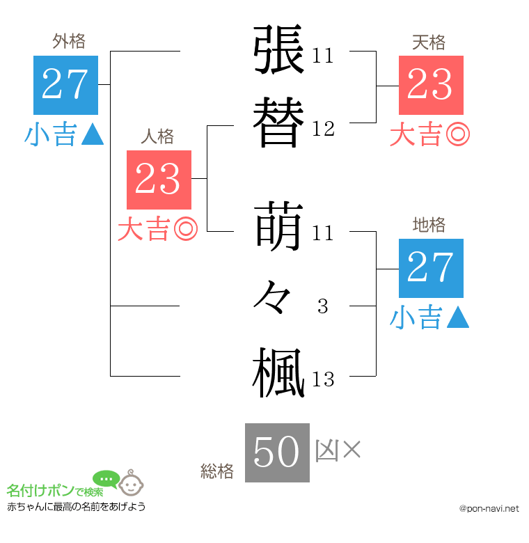 張替 萌々楓さんの姓名判断結果
