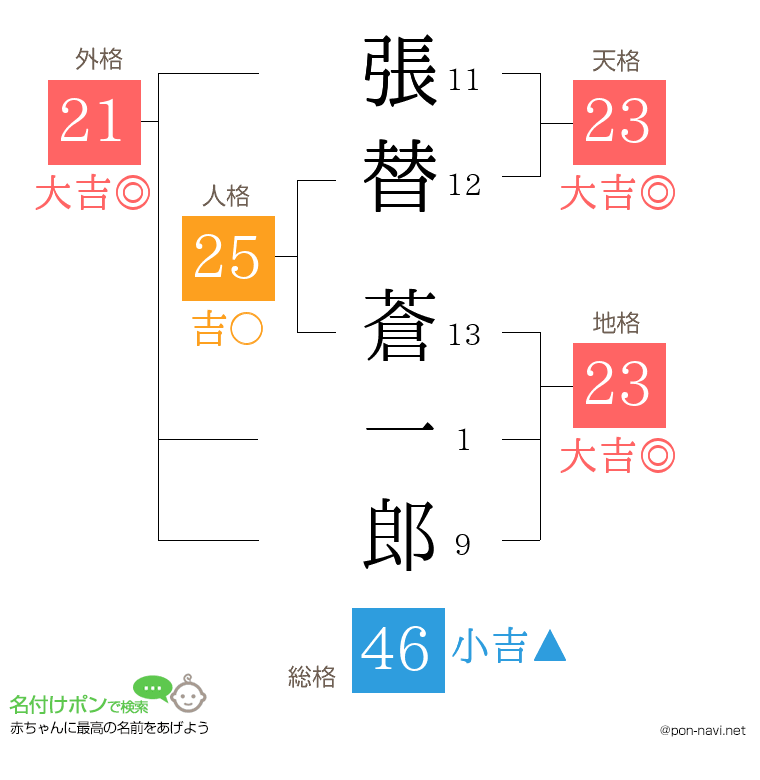張替 蒼一郎さんの姓名判断結果
