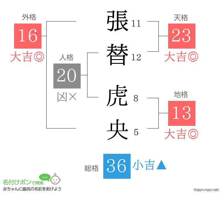 張替 虎央さんの姓名判断結果