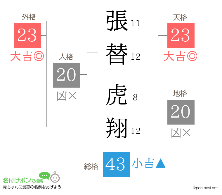 張替 虎翔さんの姓名判断結果