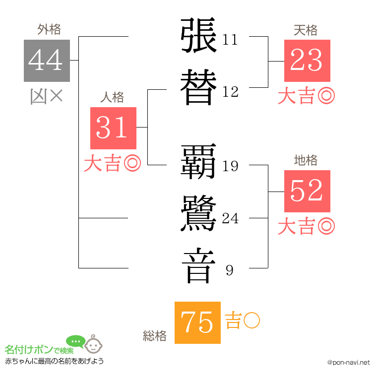 張替 覇鷺音さんの姓名判断結果