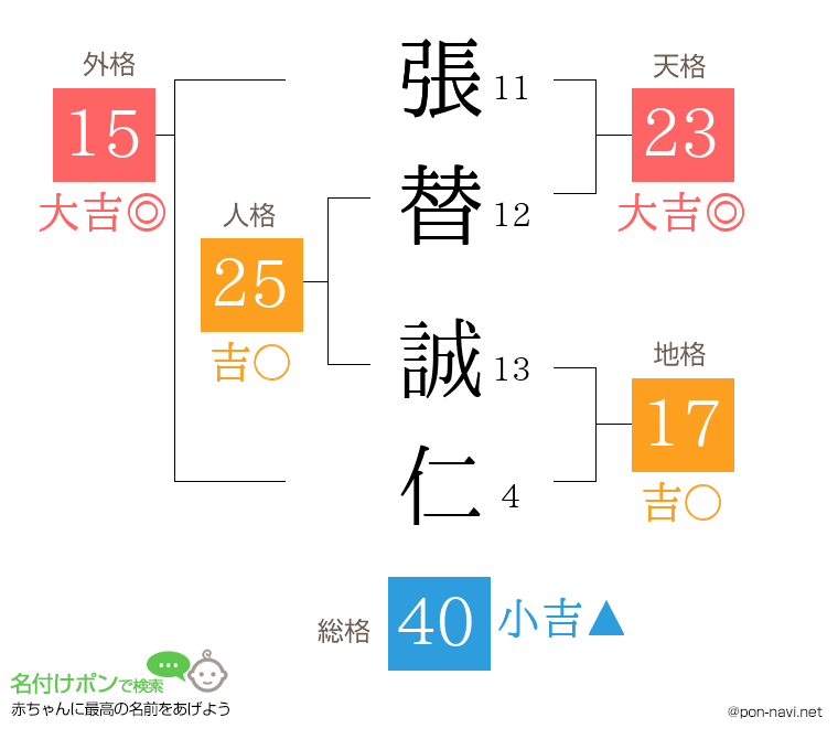 張替 誠仁さんの姓名判断結果