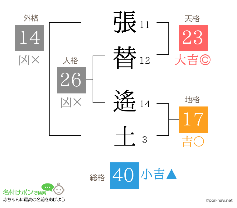 張替 遙土さんの姓名判断結果