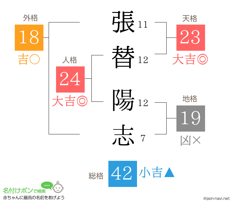 張替 陽志さんの姓名判断結果