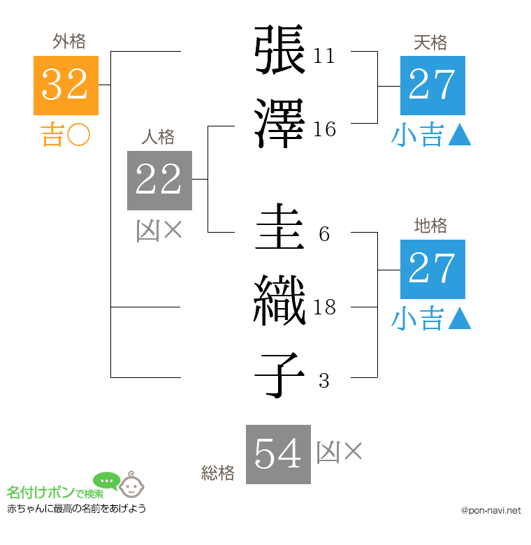張澤 圭織子さんの姓名判断結果