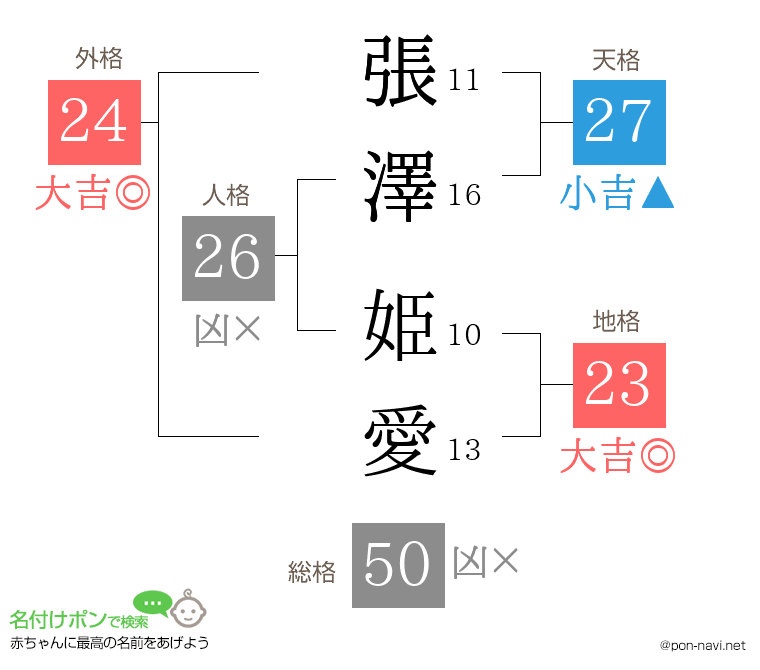 張澤 姫愛さんの姓名判断結果
