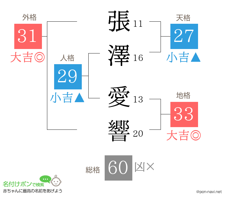 張澤 愛響さんの姓名判断結果