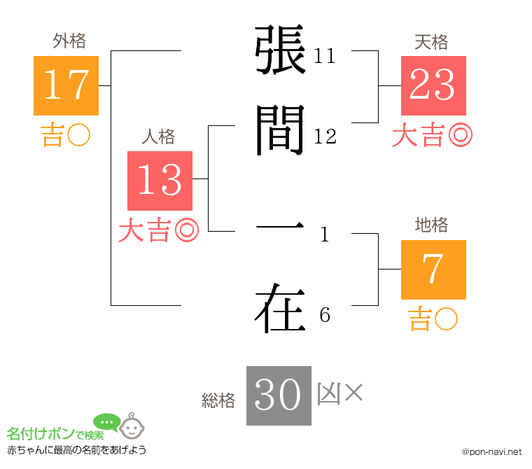 張間 一在さんの姓名判断結果