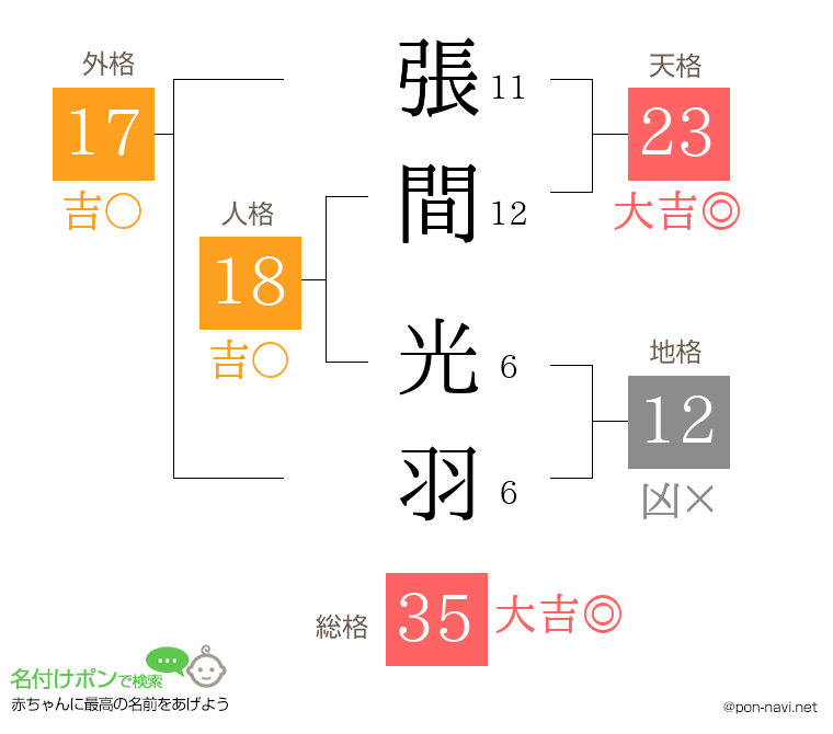 張間 光羽さんの姓名判断結果